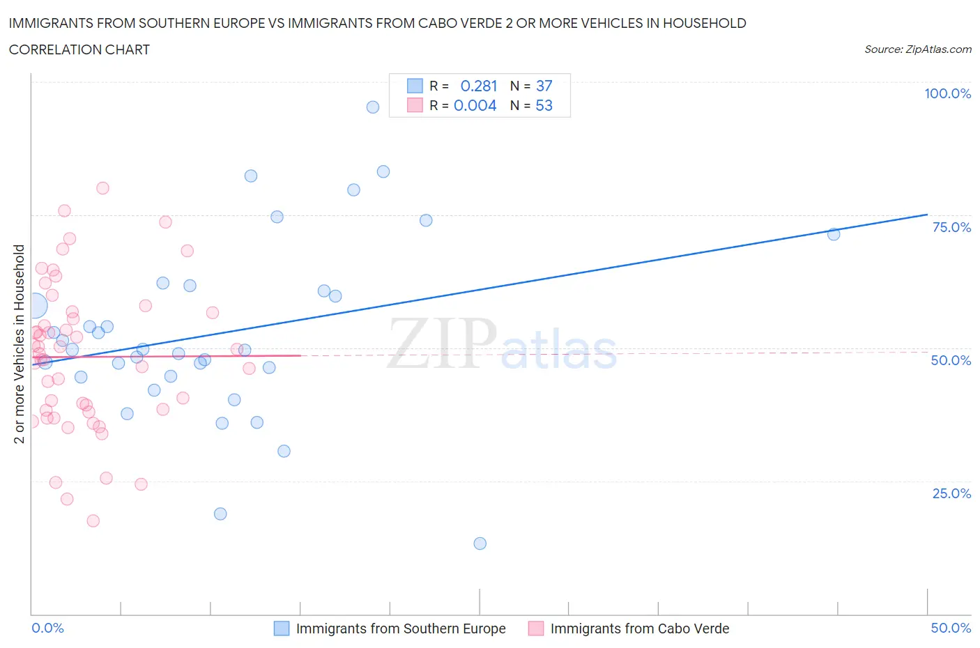 Immigrants from Southern Europe vs Immigrants from Cabo Verde 2 or more Vehicles in Household