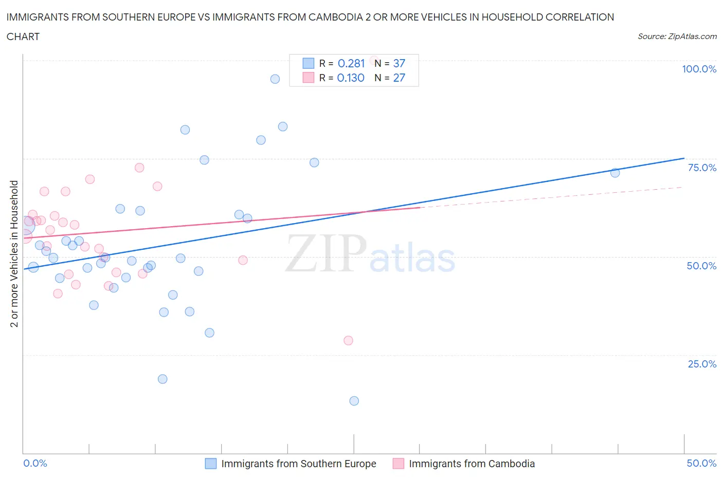 Immigrants from Southern Europe vs Immigrants from Cambodia 2 or more Vehicles in Household