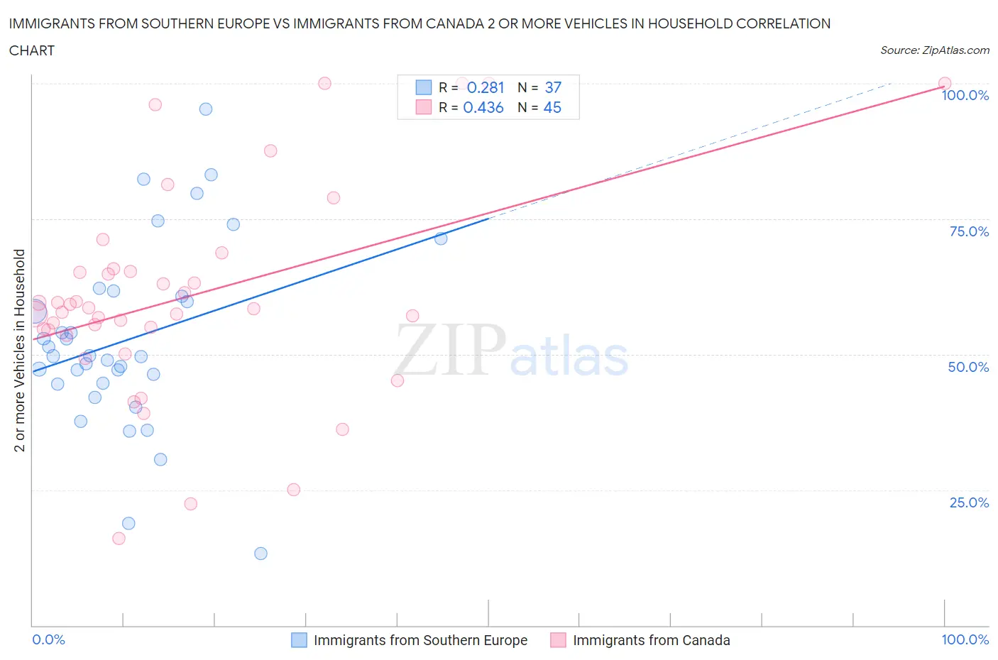 Immigrants from Southern Europe vs Immigrants from Canada 2 or more Vehicles in Household