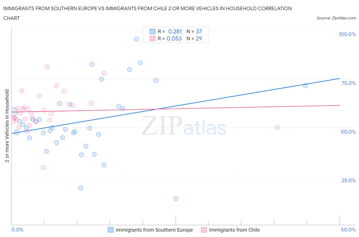 Immigrants from Southern Europe vs Immigrants from Chile 2 or more Vehicles in Household