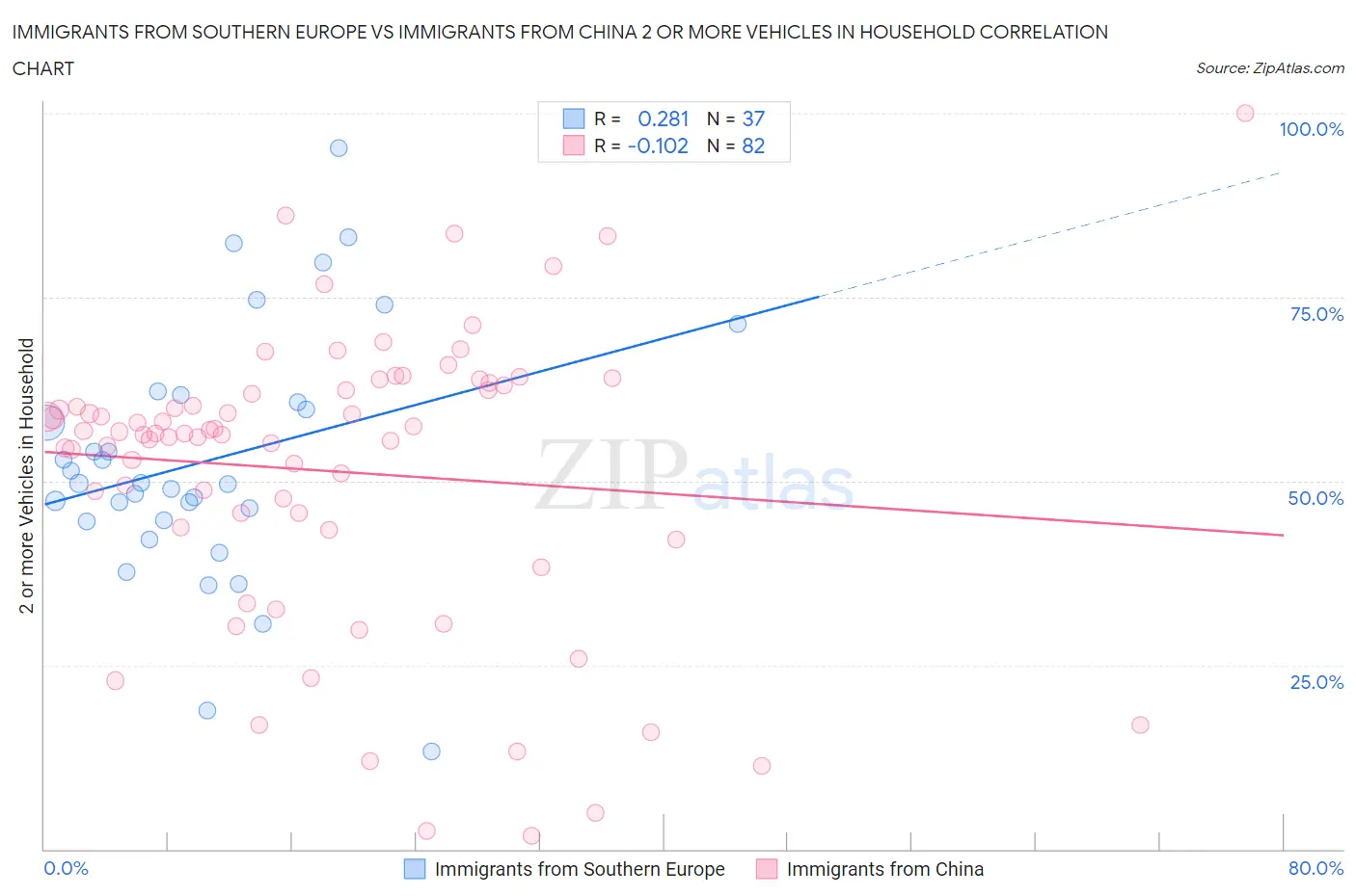 Immigrants from Southern Europe vs Immigrants from China 2 or more Vehicles in Household