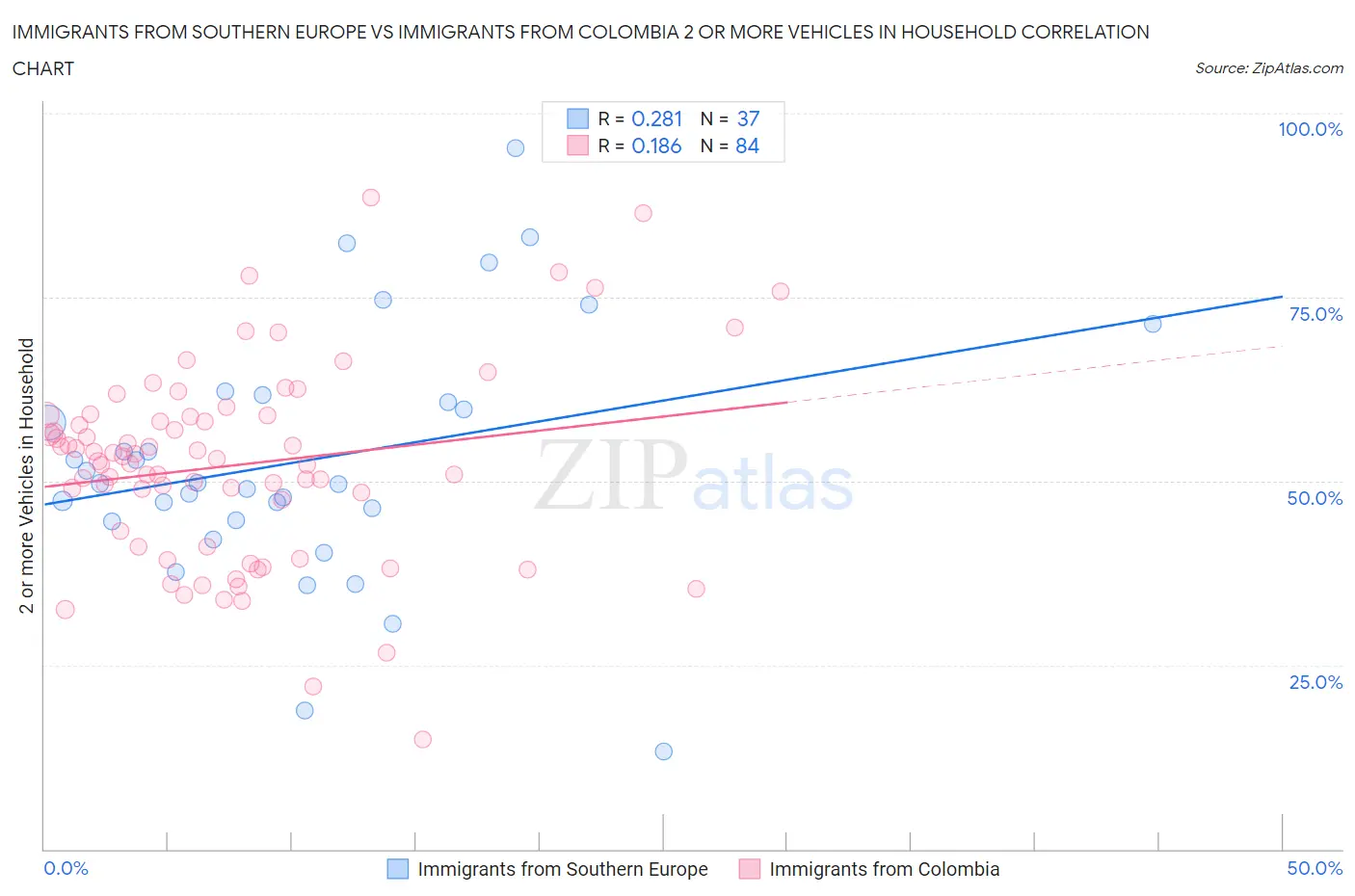 Immigrants from Southern Europe vs Immigrants from Colombia 2 or more Vehicles in Household