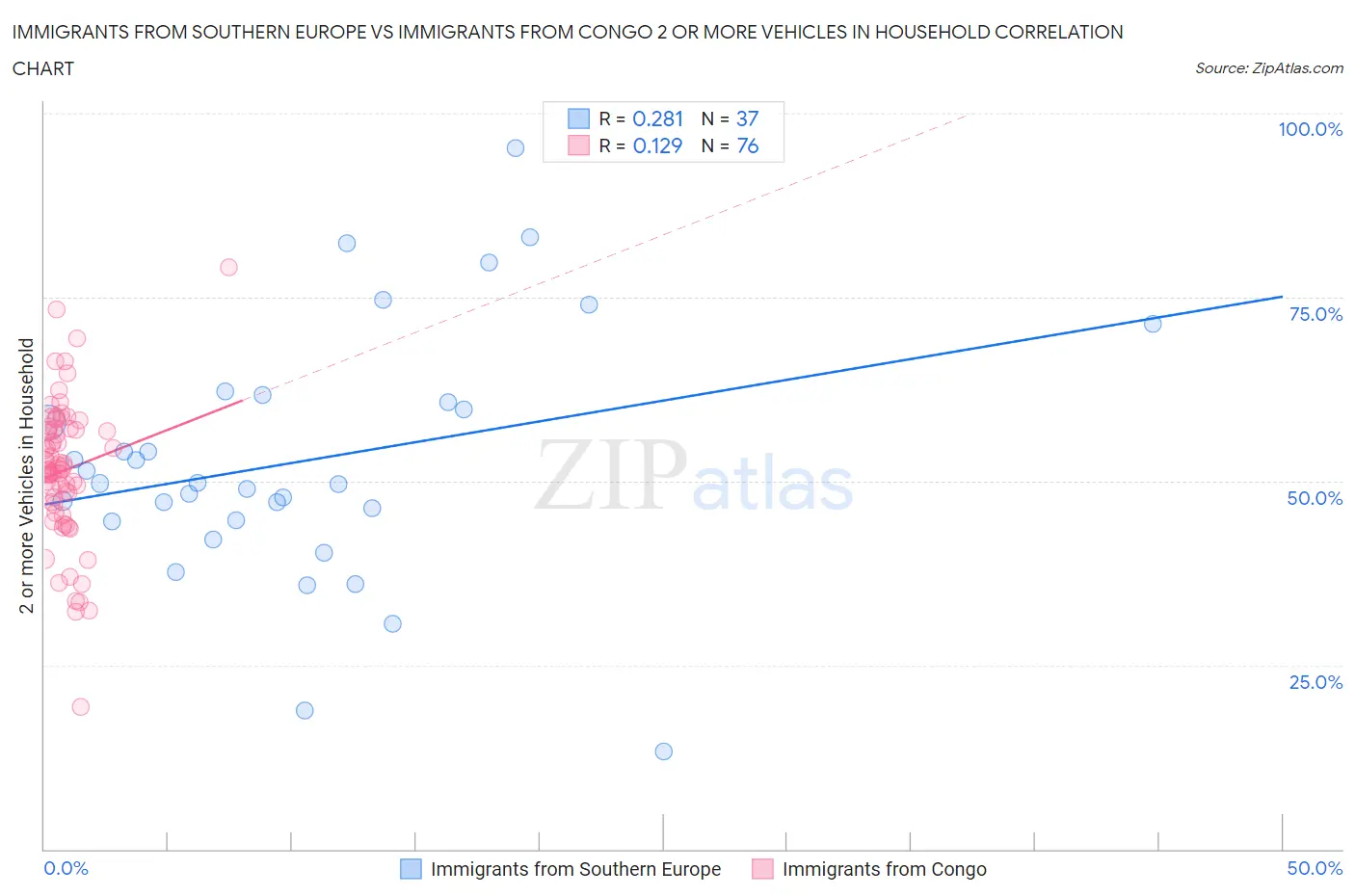 Immigrants from Southern Europe vs Immigrants from Congo 2 or more Vehicles in Household