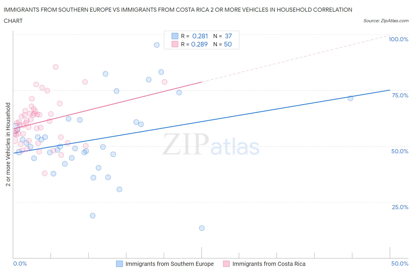Immigrants from Southern Europe vs Immigrants from Costa Rica 2 or more Vehicles in Household