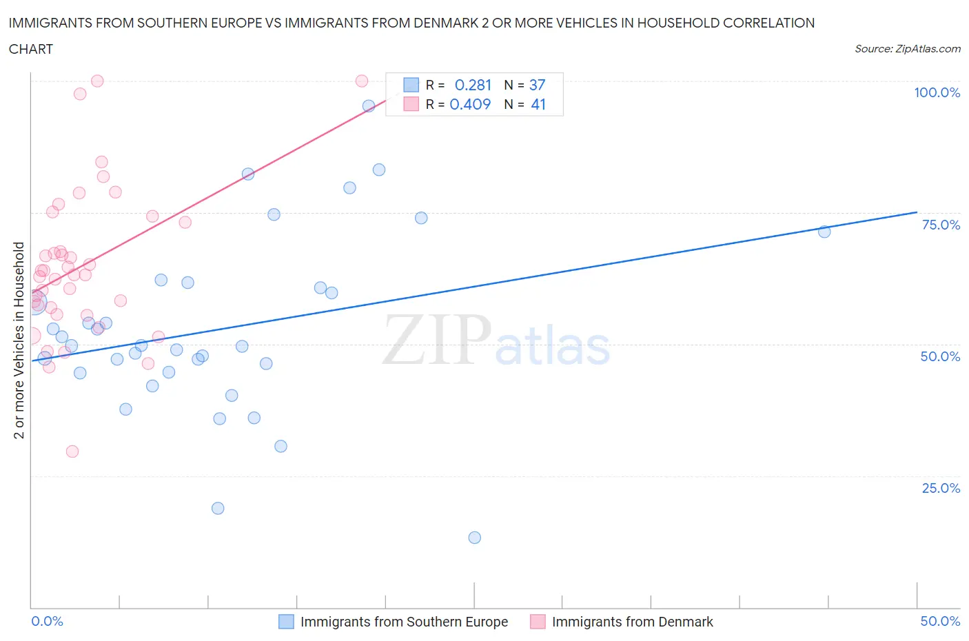 Immigrants from Southern Europe vs Immigrants from Denmark 2 or more Vehicles in Household
