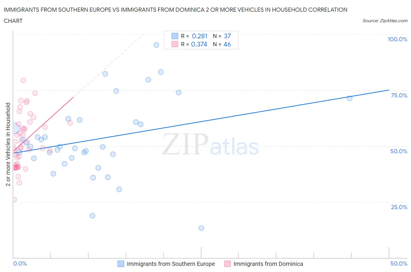 Immigrants from Southern Europe vs Immigrants from Dominica 2 or more Vehicles in Household