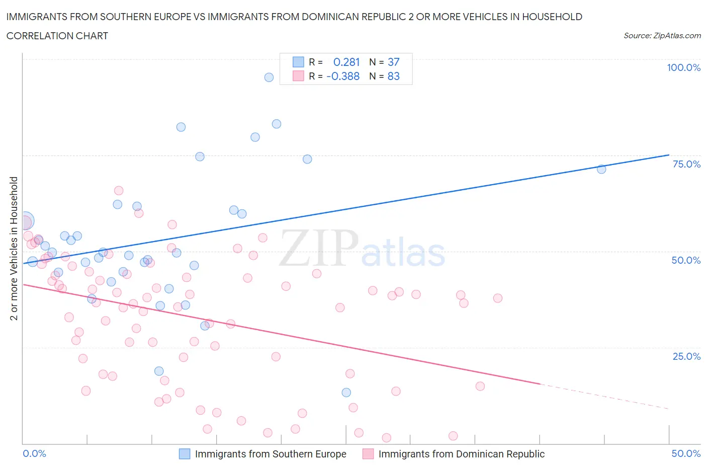 Immigrants from Southern Europe vs Immigrants from Dominican Republic 2 or more Vehicles in Household