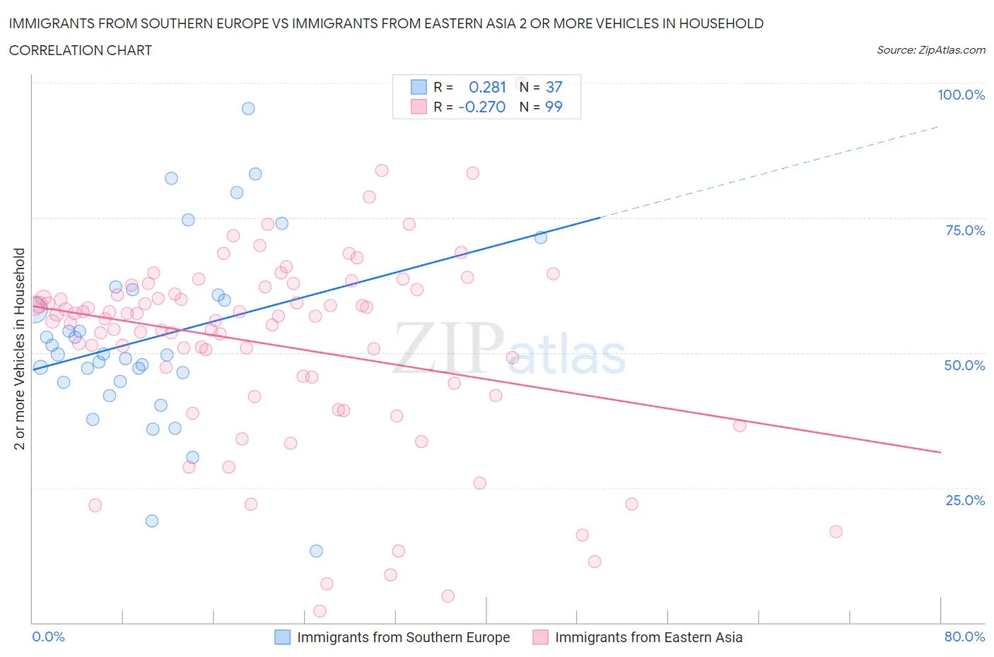 Immigrants from Southern Europe vs Immigrants from Eastern Asia 2 or more Vehicles in Household