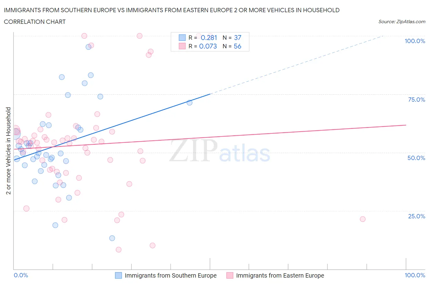 Immigrants from Southern Europe vs Immigrants from Eastern Europe 2 or more Vehicles in Household