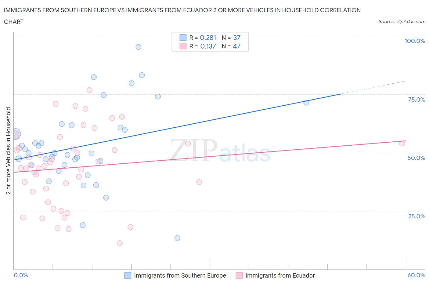 Immigrants from Southern Europe vs Immigrants from Ecuador 2 or more Vehicles in Household