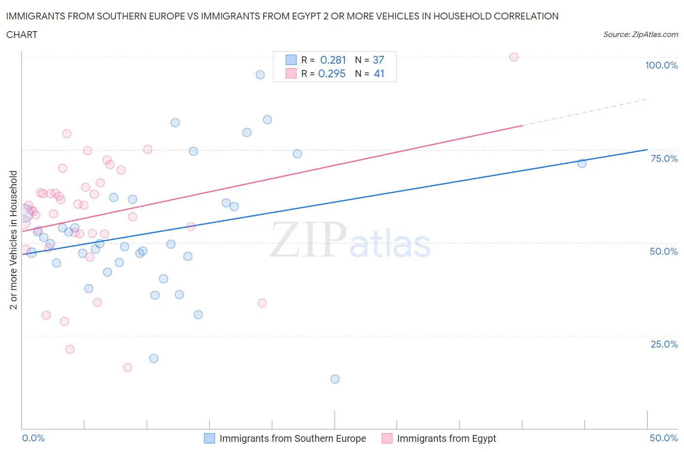 Immigrants from Southern Europe vs Immigrants from Egypt 2 or more Vehicles in Household