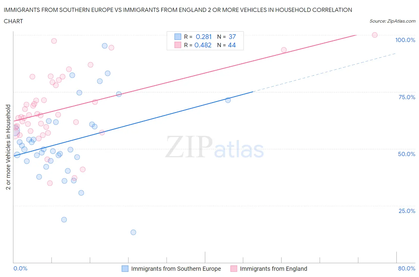 Immigrants from Southern Europe vs Immigrants from England 2 or more Vehicles in Household