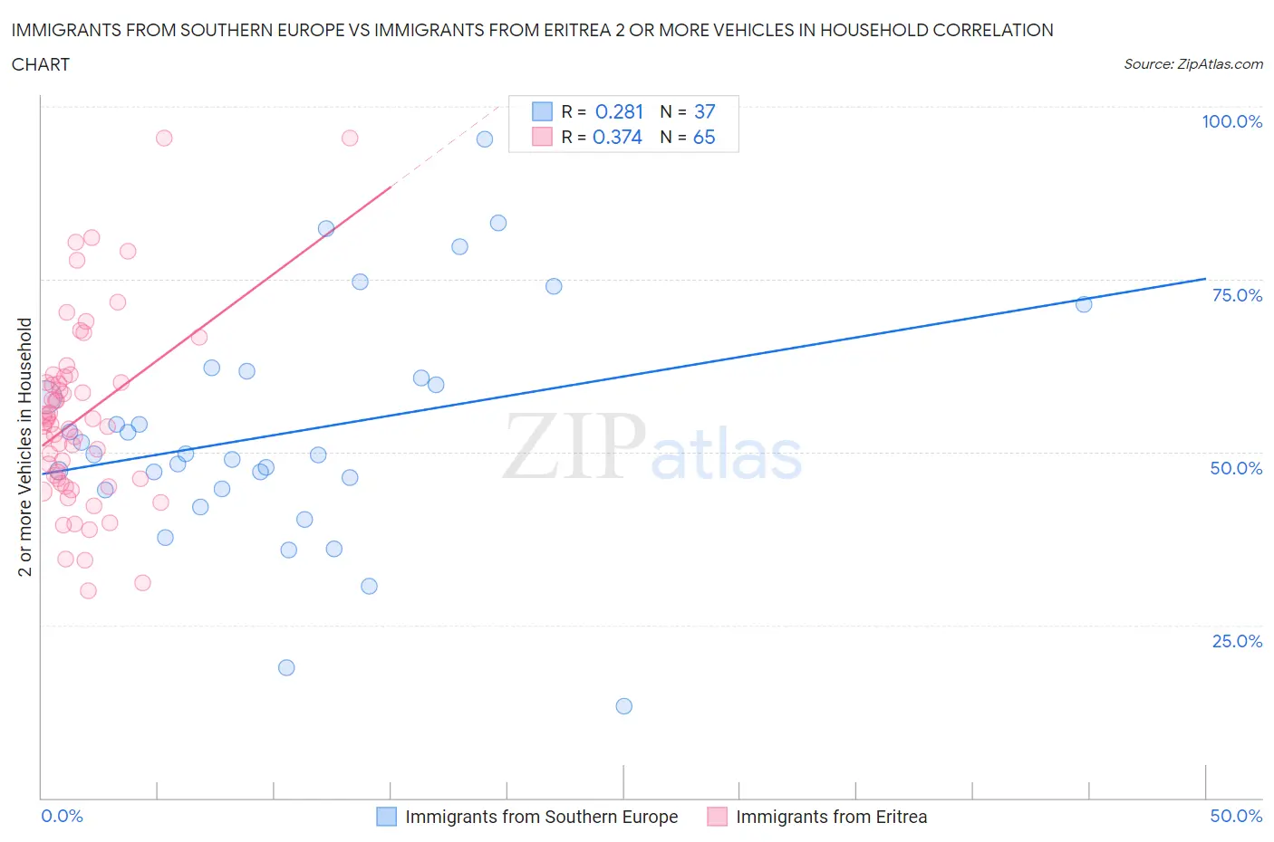 Immigrants from Southern Europe vs Immigrants from Eritrea 2 or more Vehicles in Household