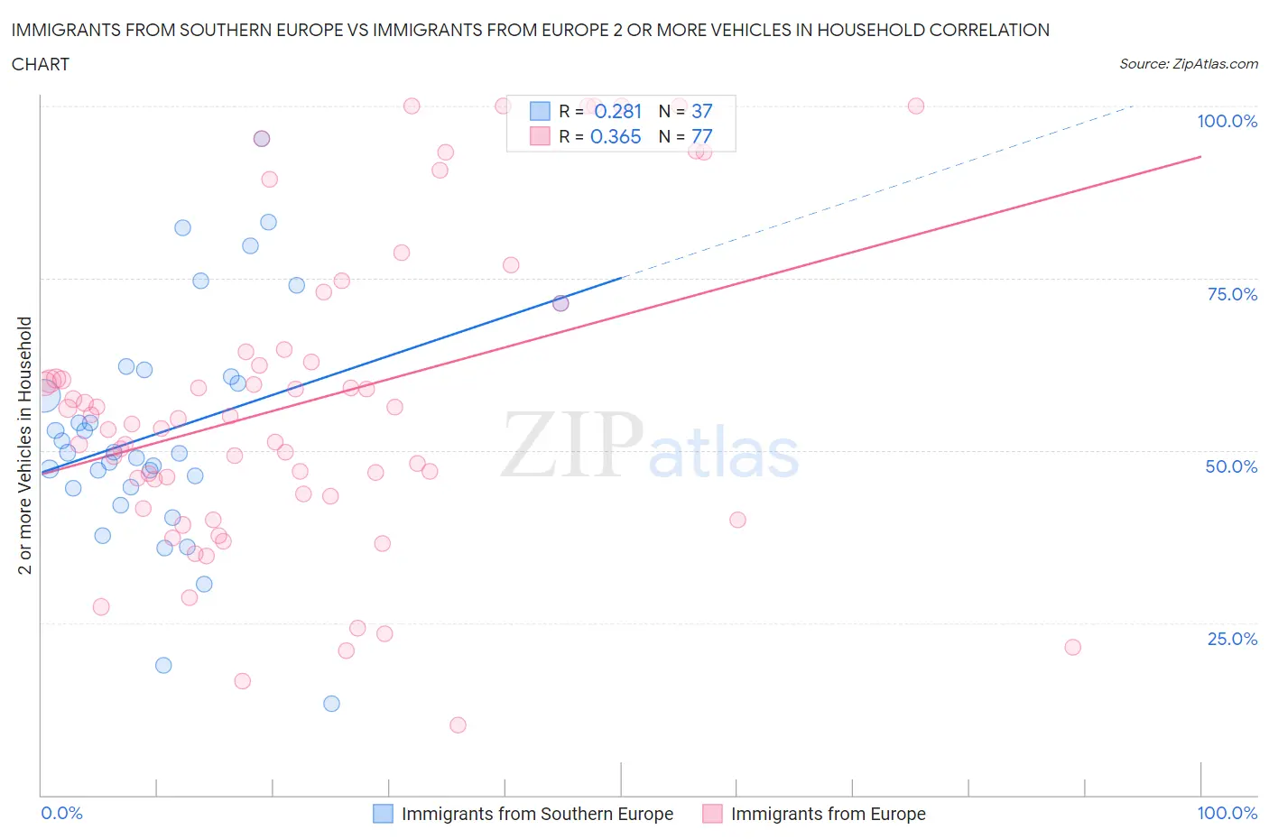 Immigrants from Southern Europe vs Immigrants from Europe 2 or more Vehicles in Household