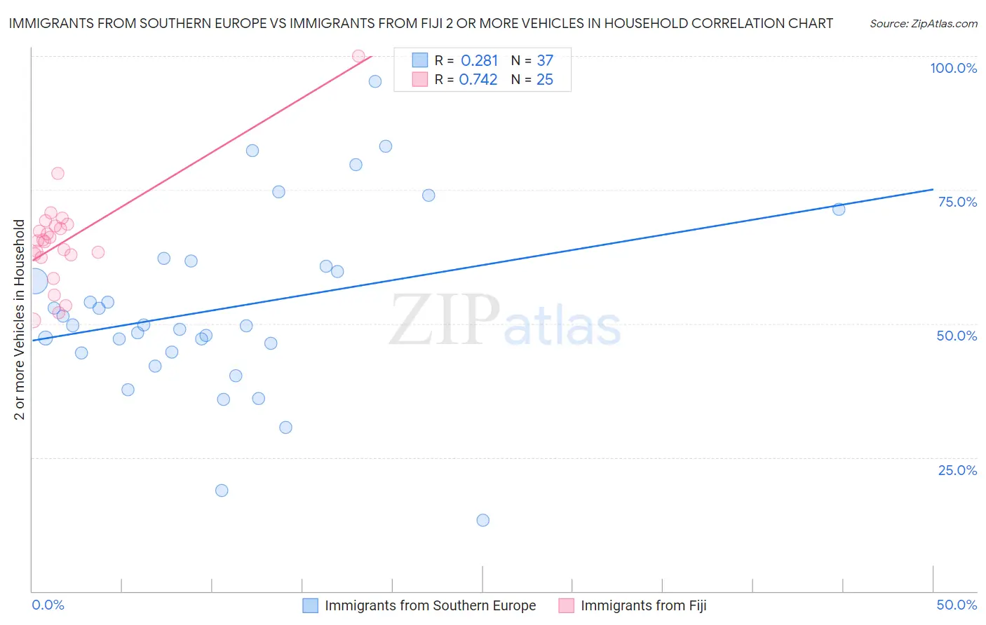 Immigrants from Southern Europe vs Immigrants from Fiji 2 or more Vehicles in Household