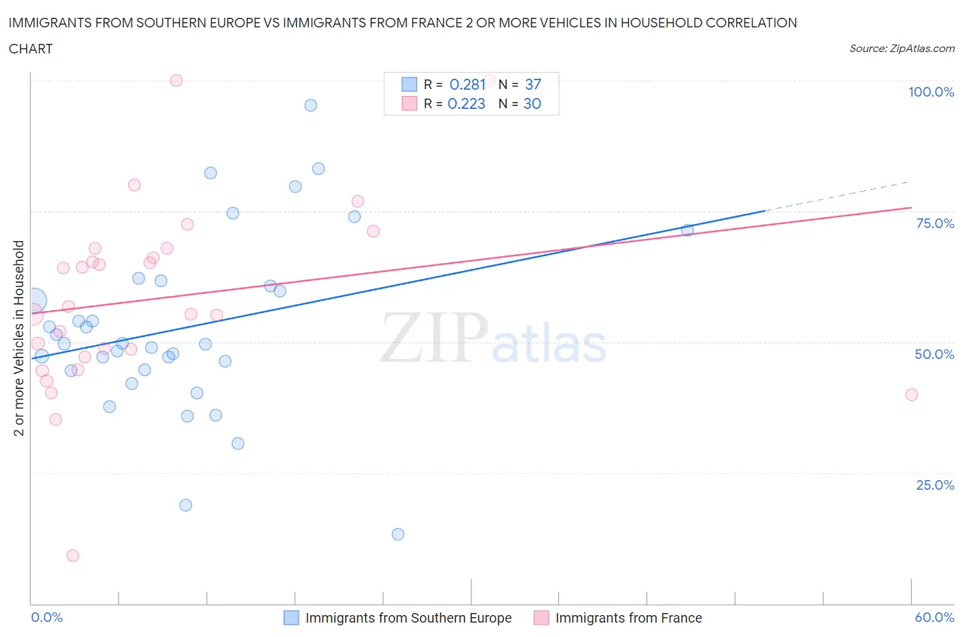 Immigrants from Southern Europe vs Immigrants from France 2 or more Vehicles in Household