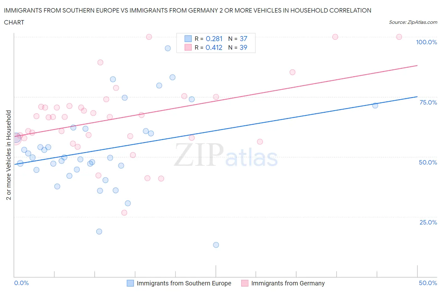 Immigrants from Southern Europe vs Immigrants from Germany 2 or more Vehicles in Household