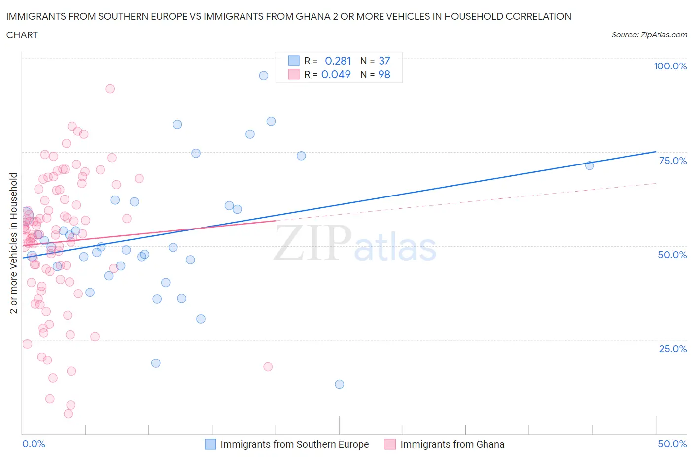 Immigrants from Southern Europe vs Immigrants from Ghana 2 or more Vehicles in Household