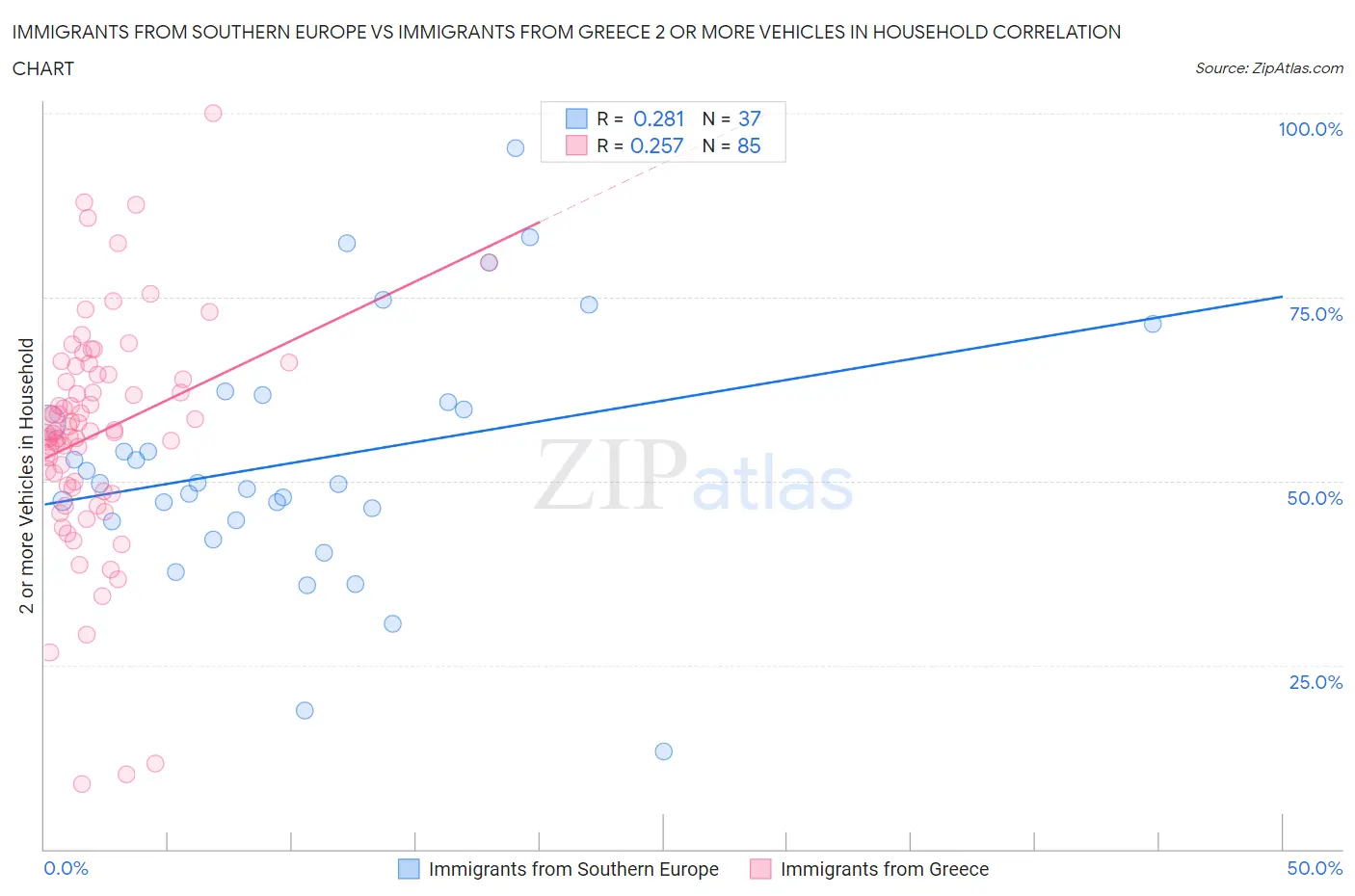 Immigrants from Southern Europe vs Immigrants from Greece 2 or more Vehicles in Household