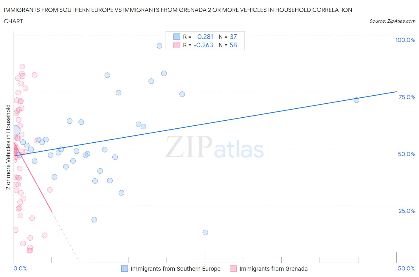 Immigrants from Southern Europe vs Immigrants from Grenada 2 or more Vehicles in Household