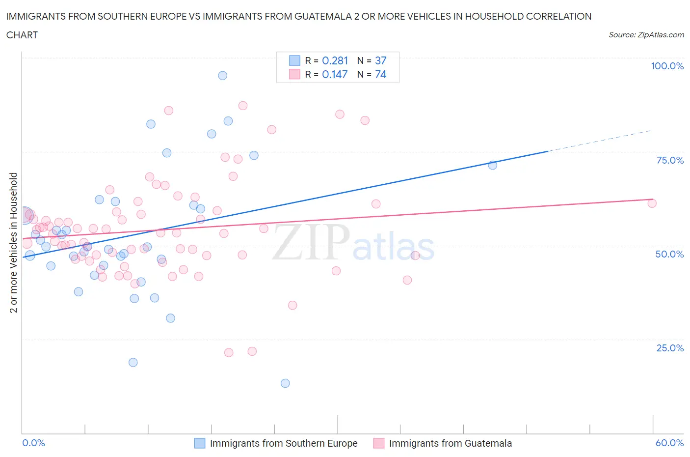 Immigrants from Southern Europe vs Immigrants from Guatemala 2 or more Vehicles in Household