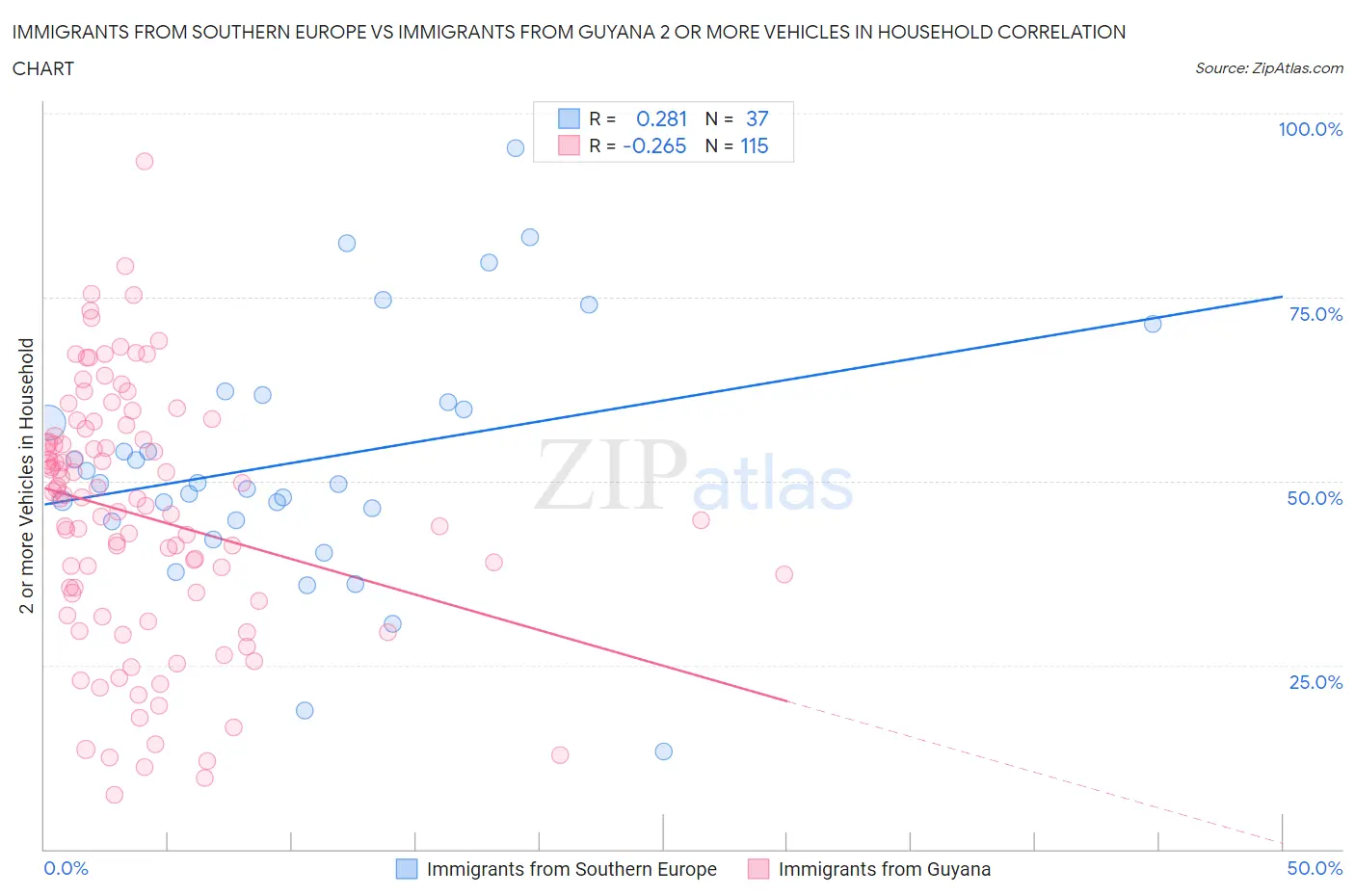 Immigrants from Southern Europe vs Immigrants from Guyana 2 or more Vehicles in Household