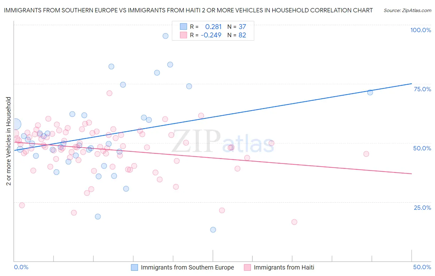 Immigrants from Southern Europe vs Immigrants from Haiti 2 or more Vehicles in Household