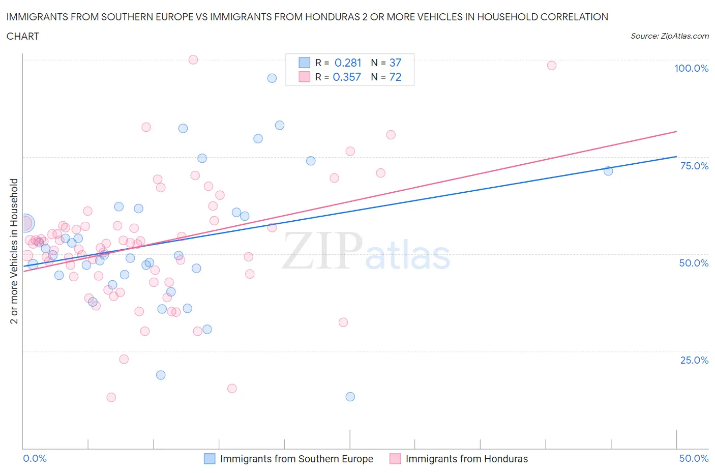 Immigrants from Southern Europe vs Immigrants from Honduras 2 or more Vehicles in Household