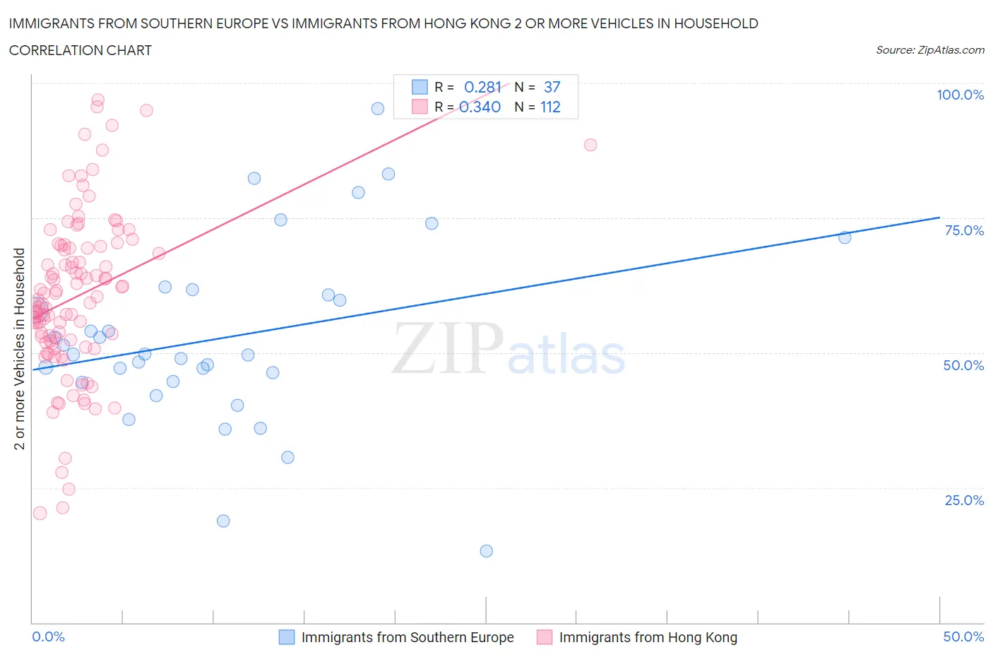 Immigrants from Southern Europe vs Immigrants from Hong Kong 2 or more Vehicles in Household