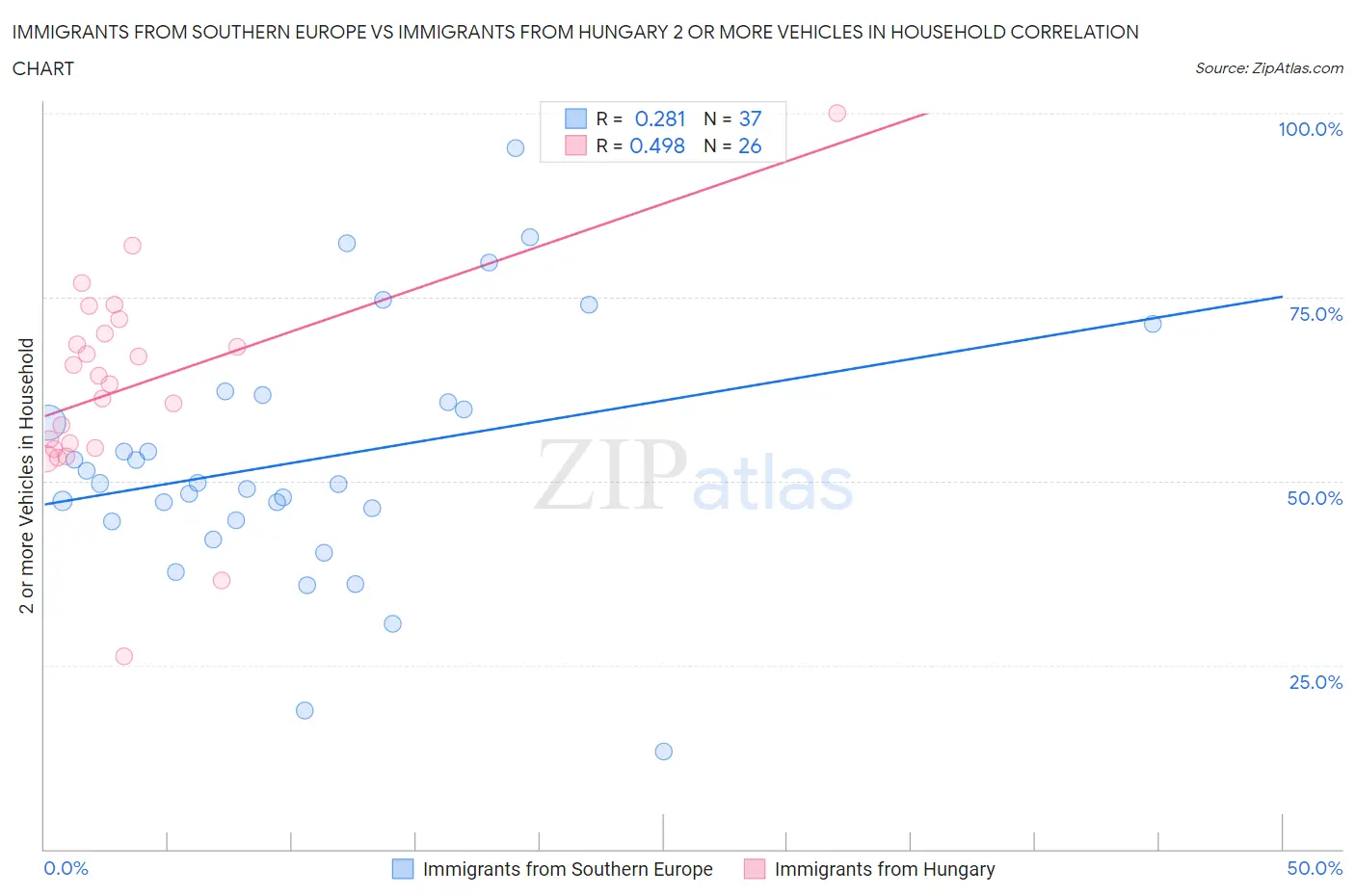 Immigrants from Southern Europe vs Immigrants from Hungary 2 or more Vehicles in Household