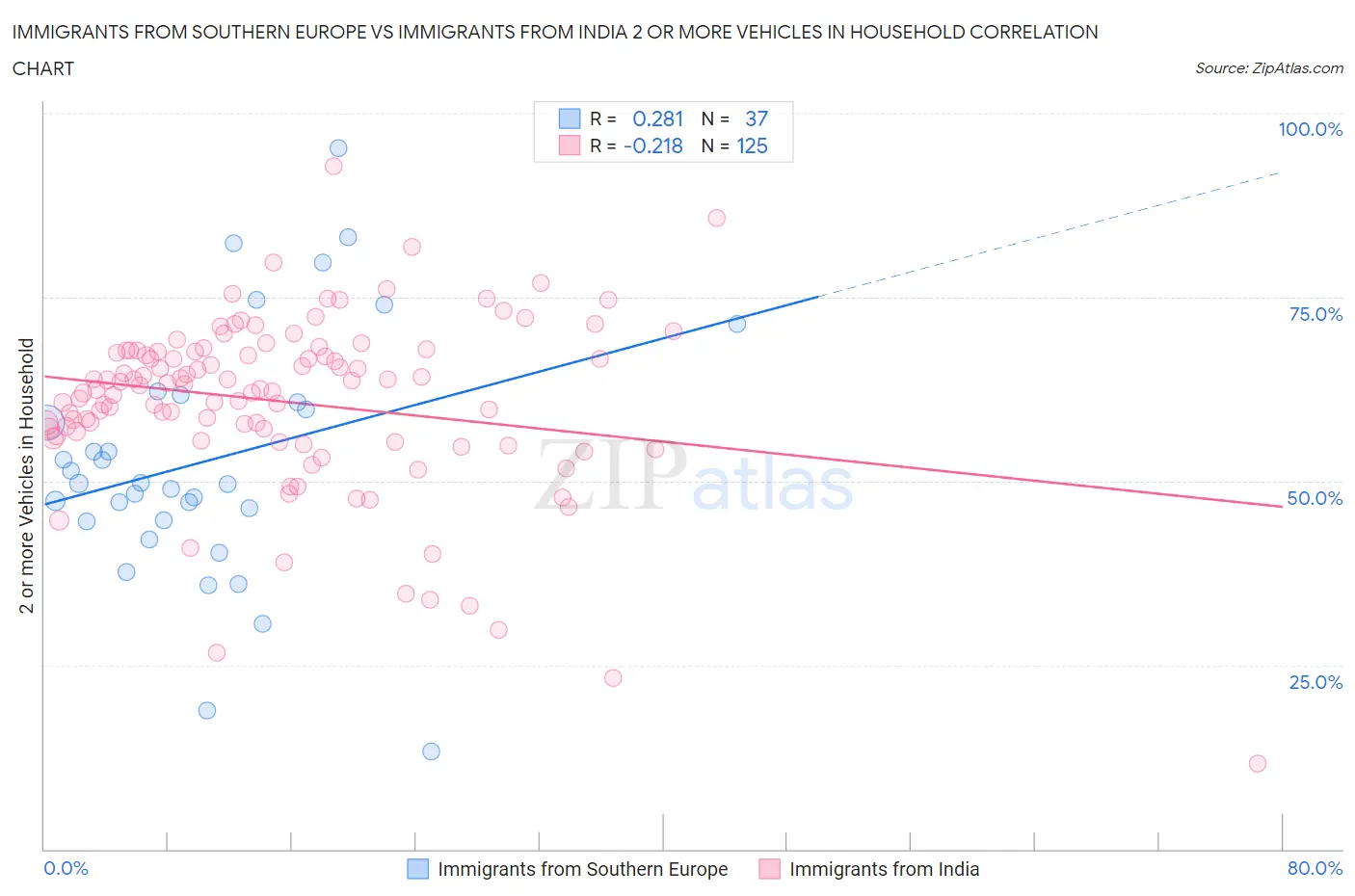 Immigrants from Southern Europe vs Immigrants from India 2 or more Vehicles in Household