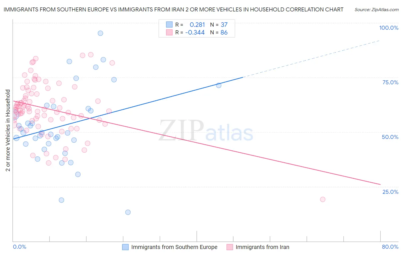 Immigrants from Southern Europe vs Immigrants from Iran 2 or more Vehicles in Household