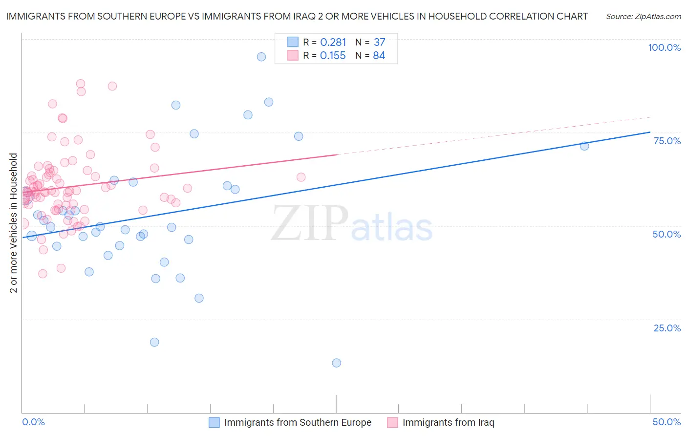 Immigrants from Southern Europe vs Immigrants from Iraq 2 or more Vehicles in Household