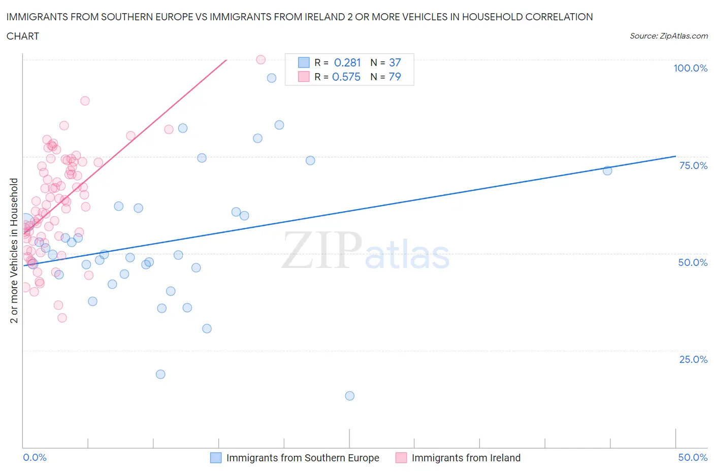 Immigrants from Southern Europe vs Immigrants from Ireland 2 or more Vehicles in Household