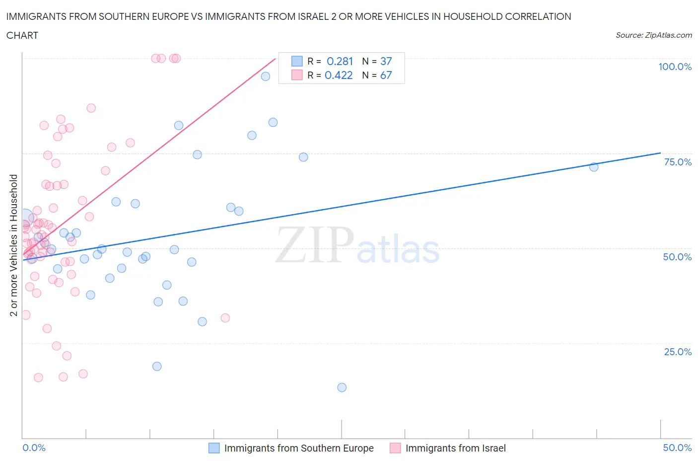 Immigrants from Southern Europe vs Immigrants from Israel 2 or more Vehicles in Household