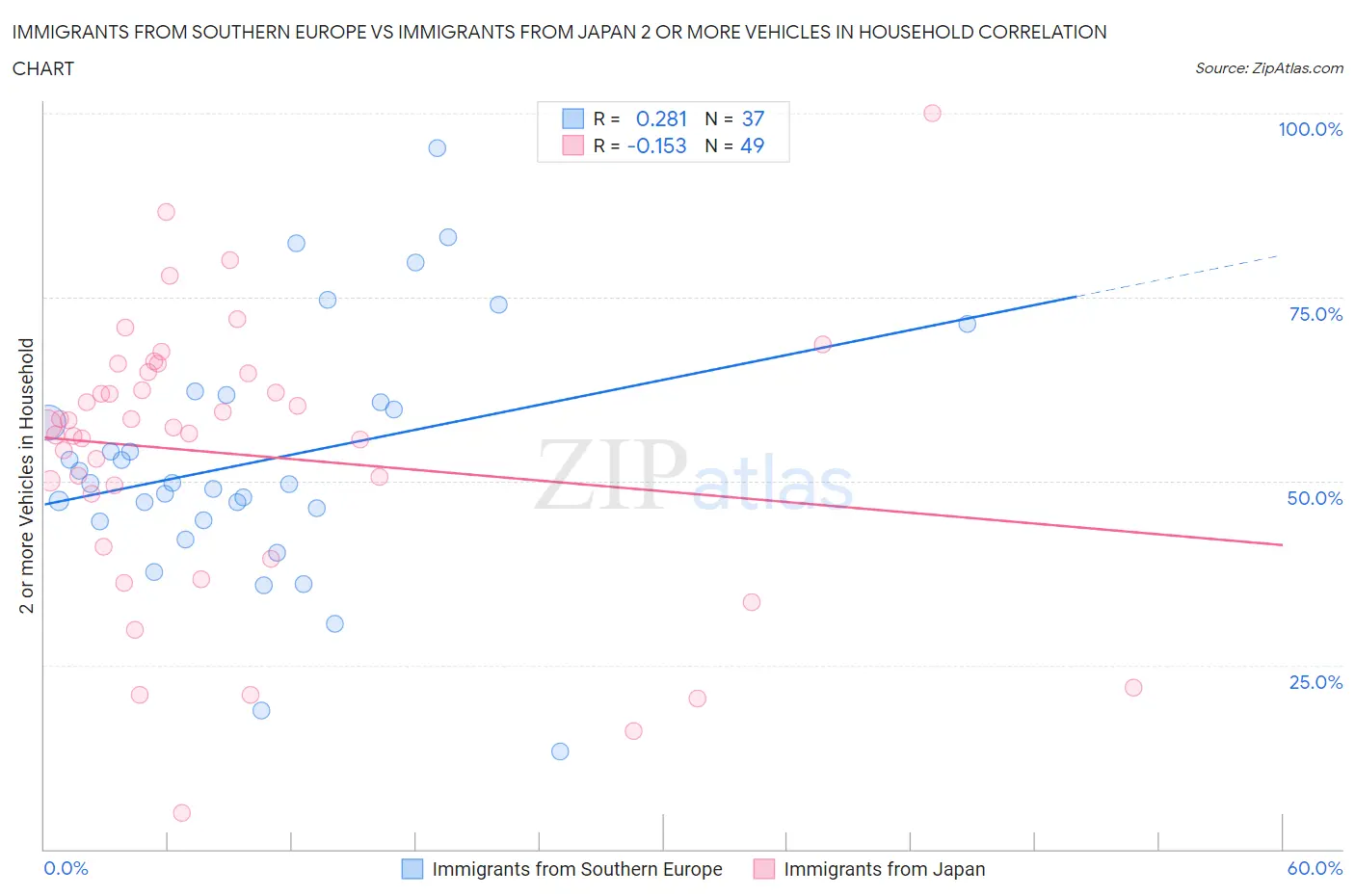 Immigrants from Southern Europe vs Immigrants from Japan 2 or more Vehicles in Household