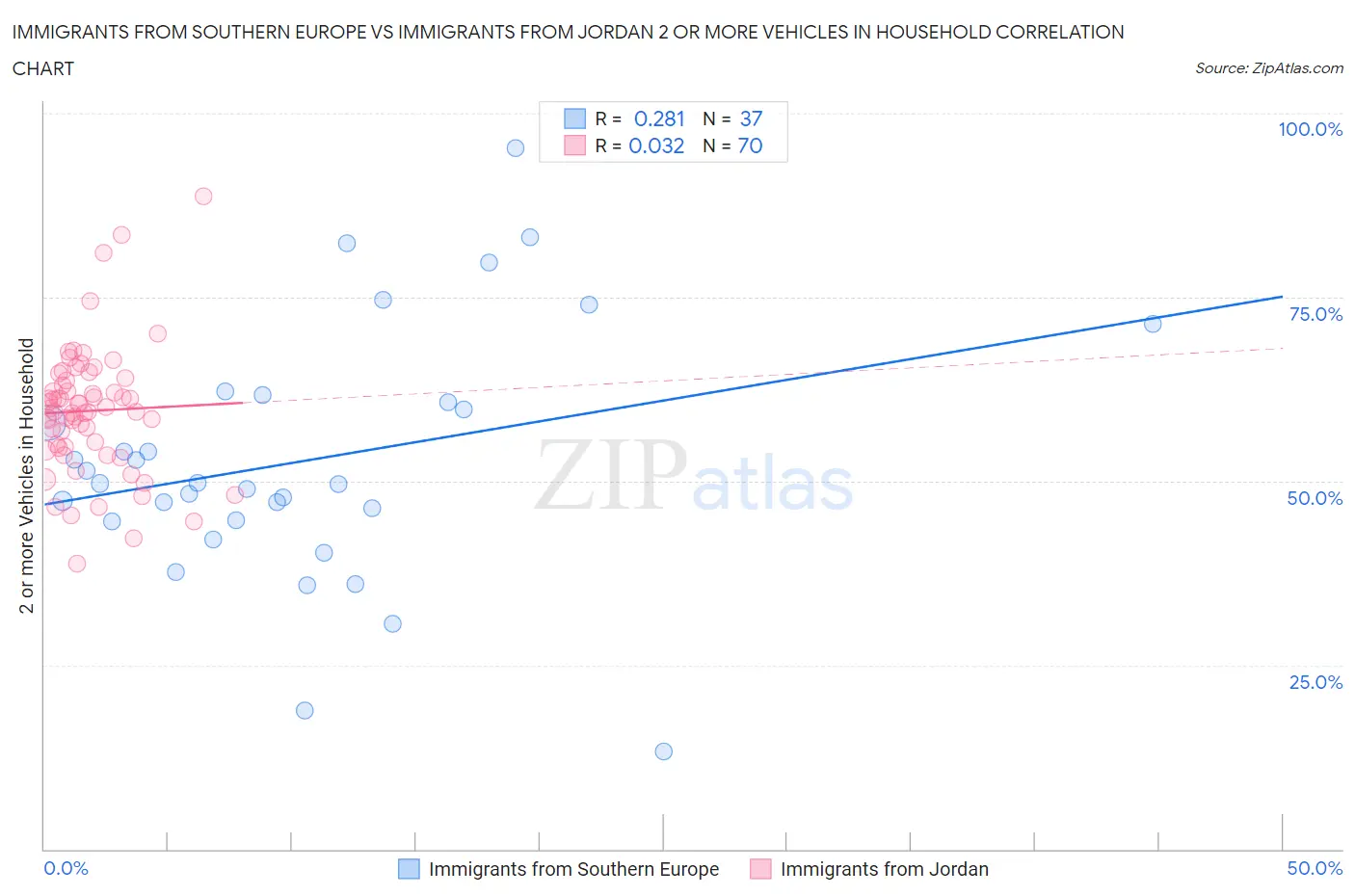 Immigrants from Southern Europe vs Immigrants from Jordan 2 or more Vehicles in Household