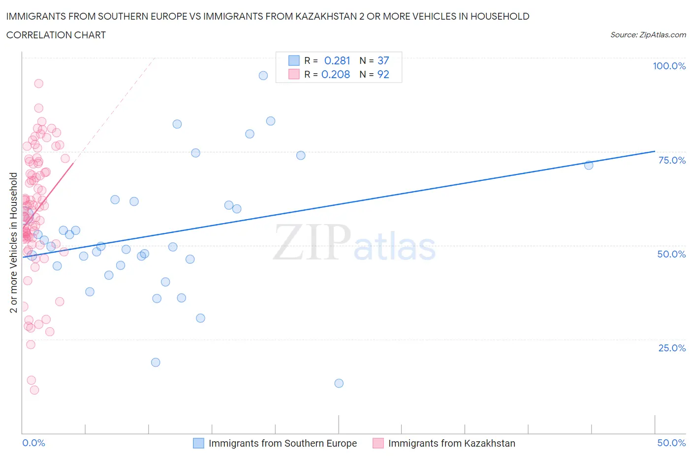 Immigrants from Southern Europe vs Immigrants from Kazakhstan 2 or more Vehicles in Household