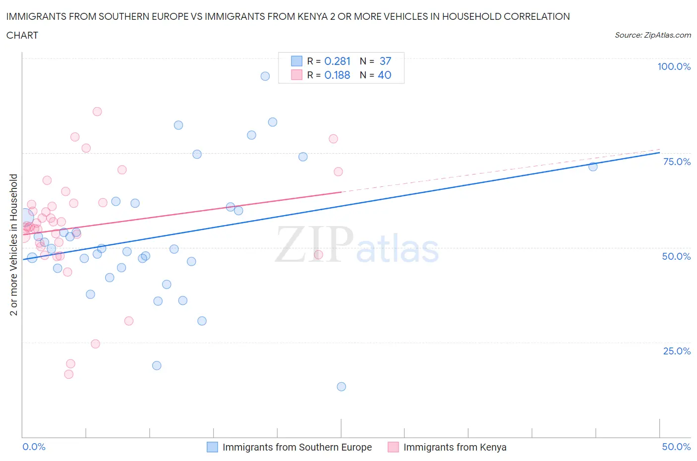 Immigrants from Southern Europe vs Immigrants from Kenya 2 or more Vehicles in Household