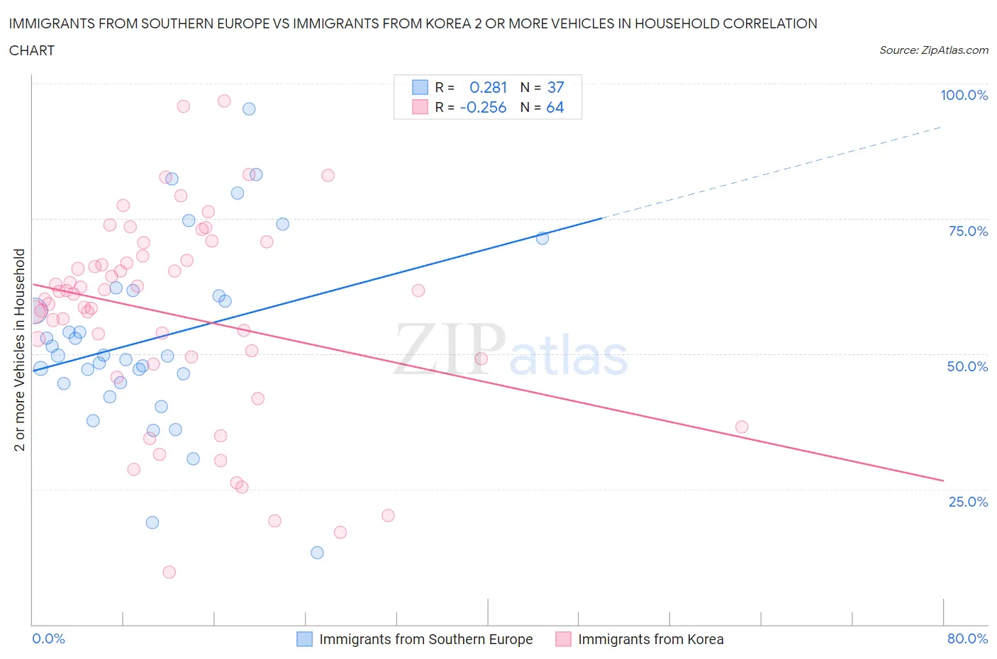 Immigrants from Southern Europe vs Immigrants from Korea 2 or more Vehicles in Household