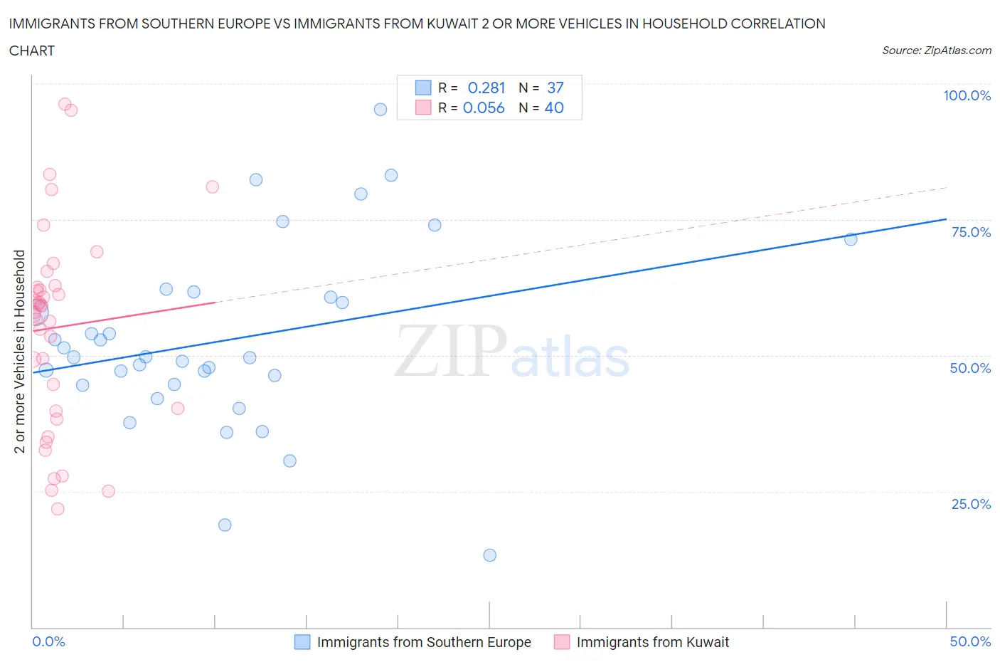 Immigrants from Southern Europe vs Immigrants from Kuwait 2 or more Vehicles in Household