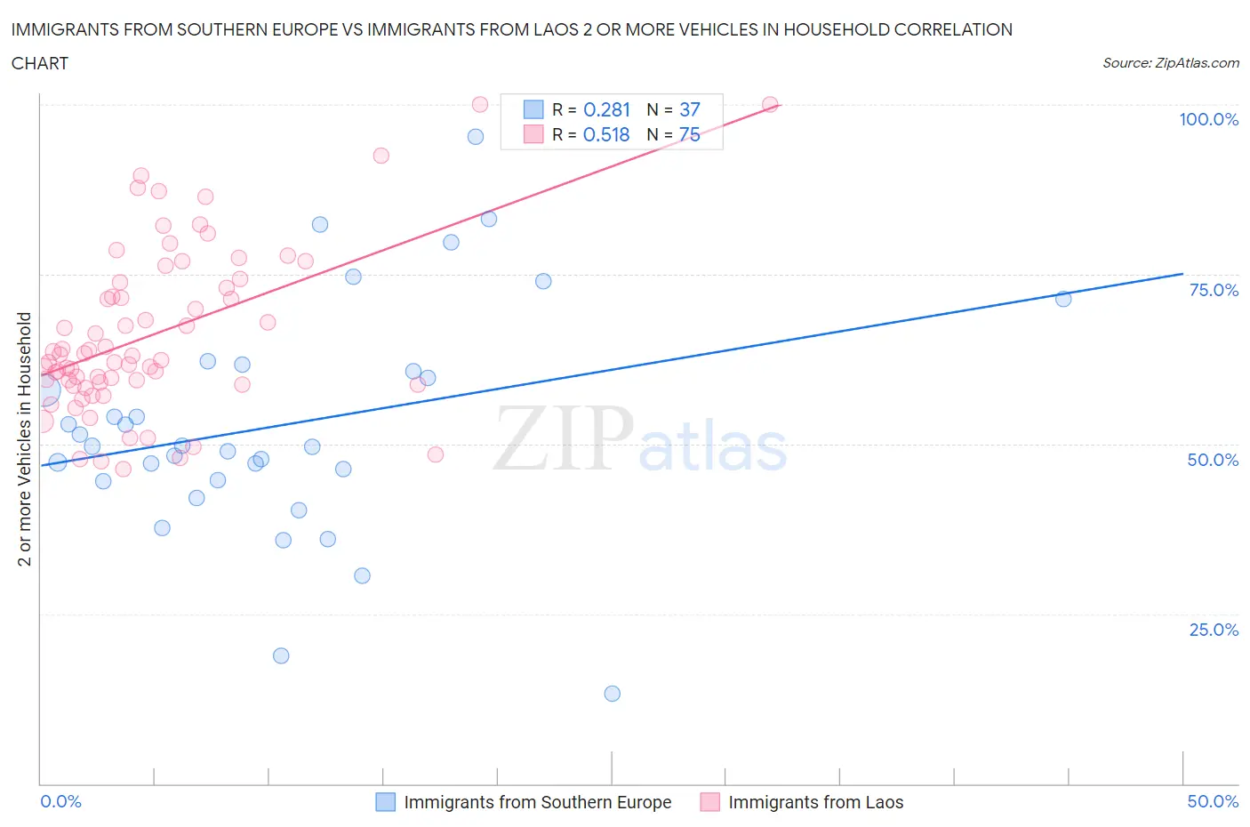 Immigrants from Southern Europe vs Immigrants from Laos 2 or more Vehicles in Household