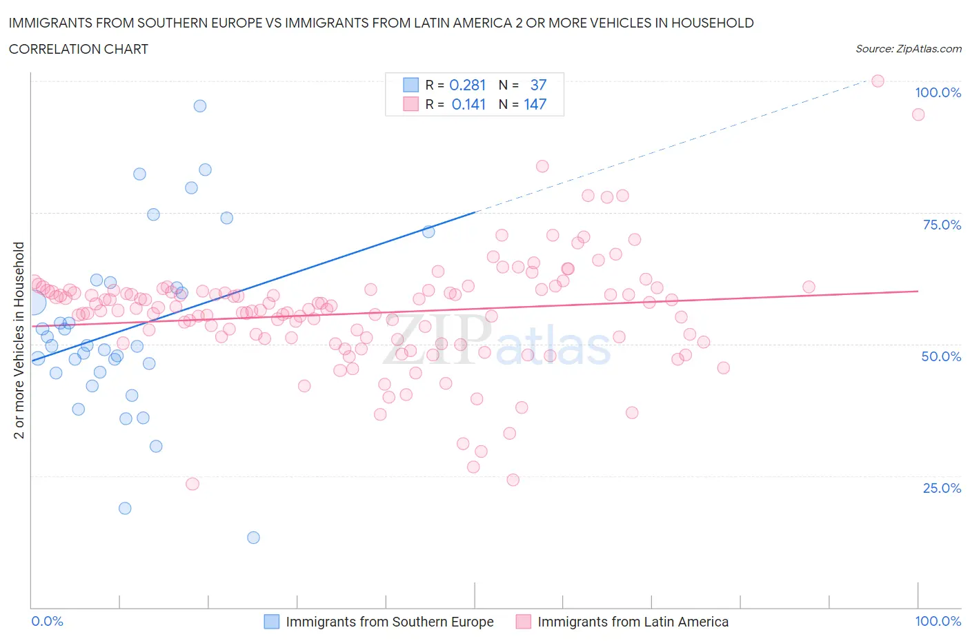 Immigrants from Southern Europe vs Immigrants from Latin America 2 or more Vehicles in Household