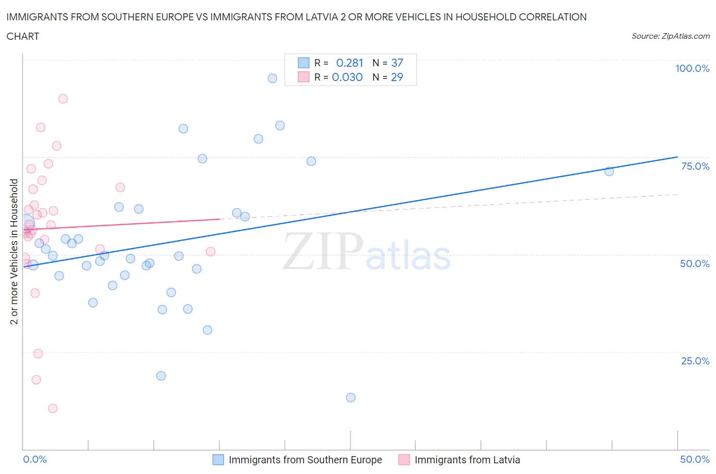 Immigrants from Southern Europe vs Immigrants from Latvia 2 or more Vehicles in Household
