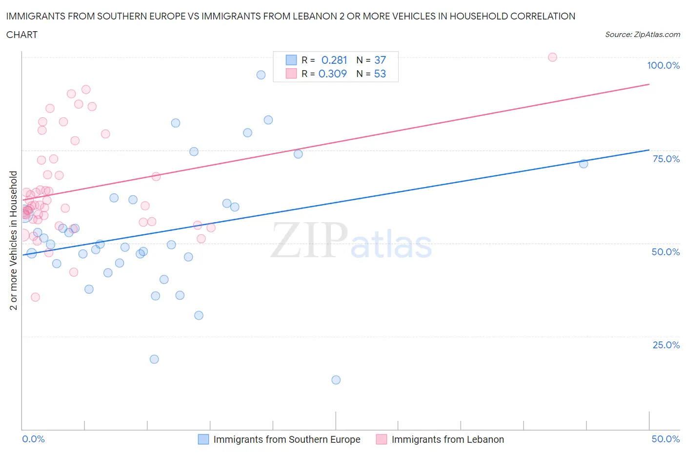 Immigrants from Southern Europe vs Immigrants from Lebanon 2 or more Vehicles in Household