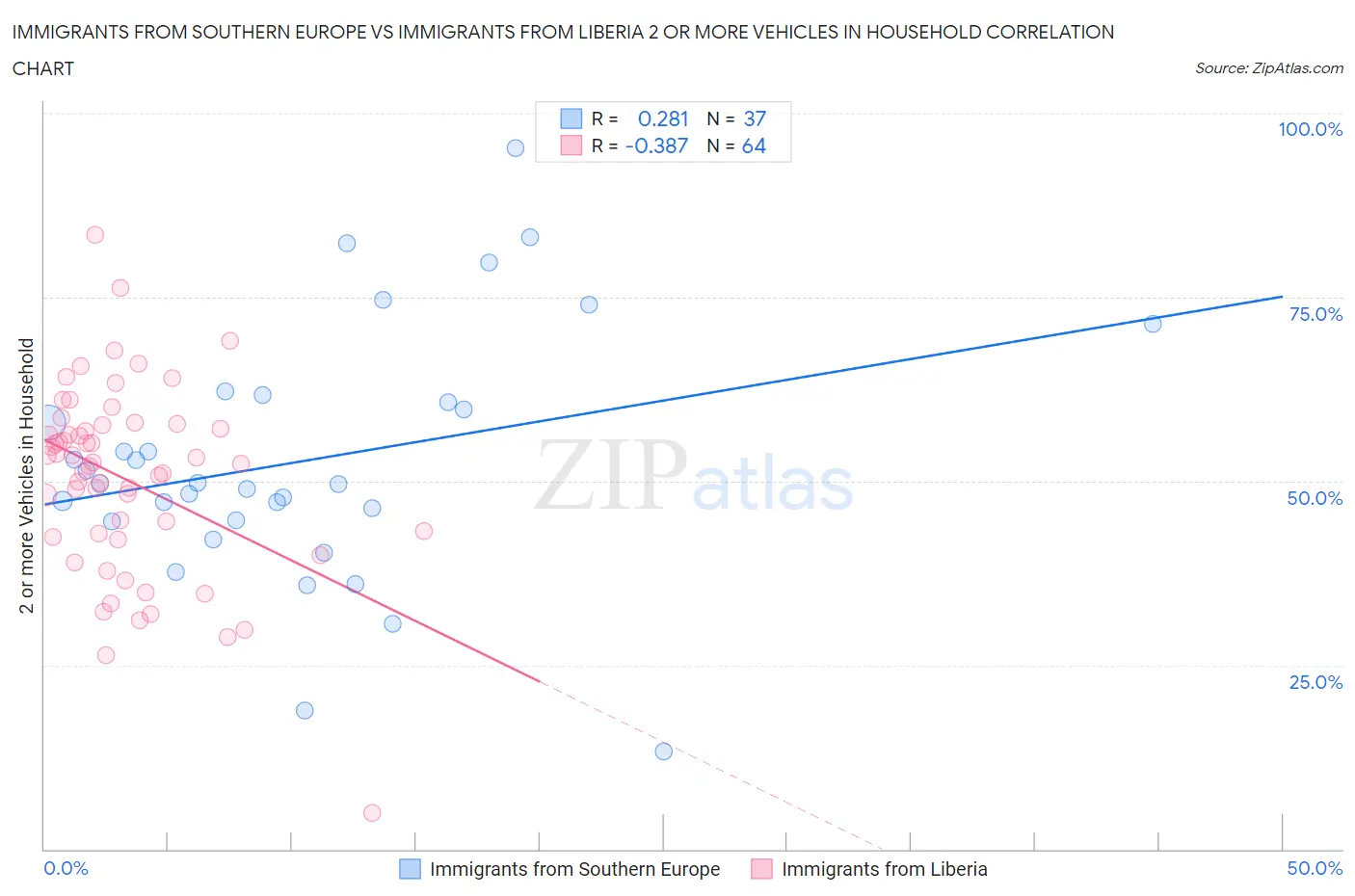 Immigrants from Southern Europe vs Immigrants from Liberia 2 or more Vehicles in Household