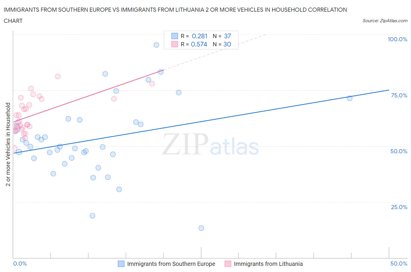 Immigrants from Southern Europe vs Immigrants from Lithuania 2 or more Vehicles in Household