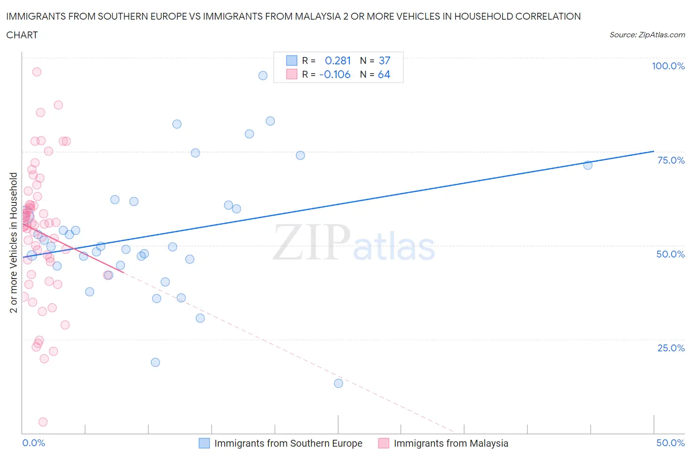 Immigrants from Southern Europe vs Immigrants from Malaysia 2 or more Vehicles in Household