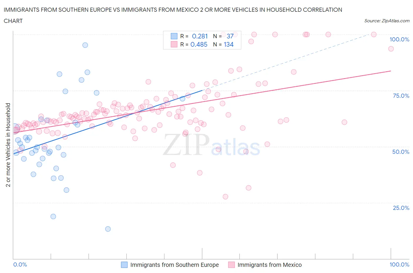 Immigrants from Southern Europe vs Immigrants from Mexico 2 or more Vehicles in Household