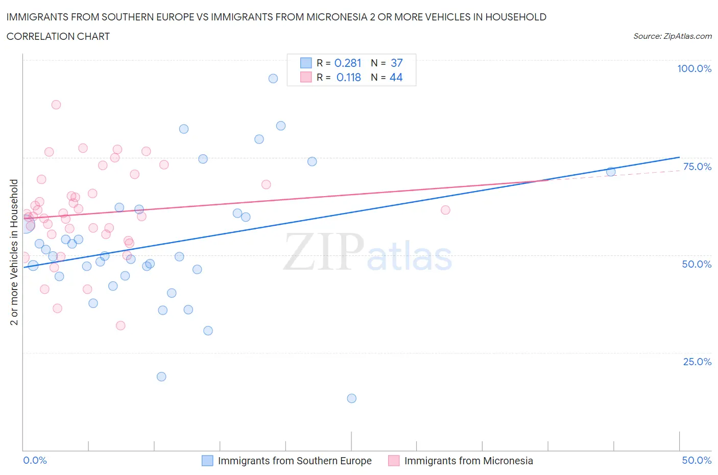 Immigrants from Southern Europe vs Immigrants from Micronesia 2 or more Vehicles in Household